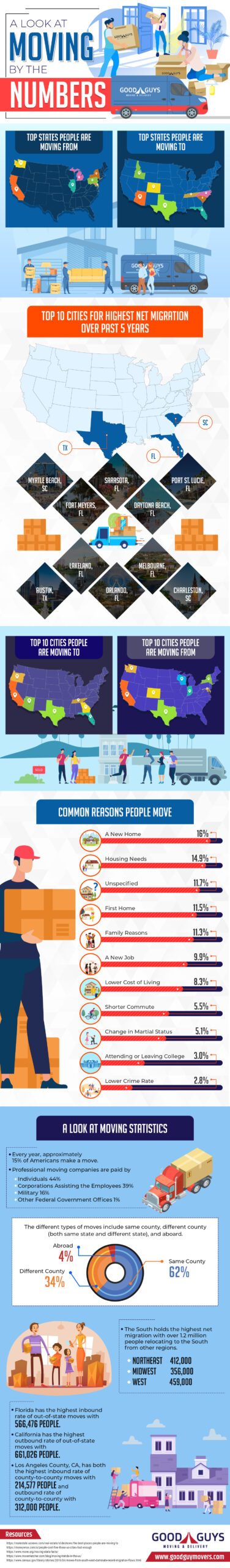 Moving By The Numbers